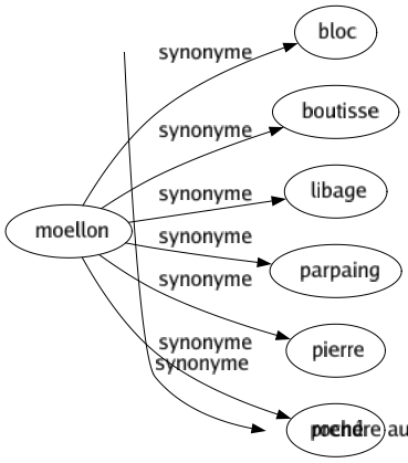 Synonyme de Moellon : Bloc Boutisse Libage Parpaing Pierre Roché 