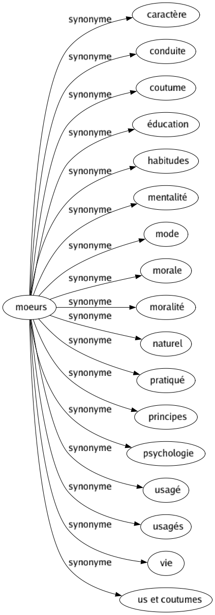 Synonyme de Moeurs : Caractère Conduite Coutume Éducation Habitudes Mentalité Mode Morale Moralité Naturel Pratiqué Principes Psychologie Usagé Usagés Vie Us et coutumes 
