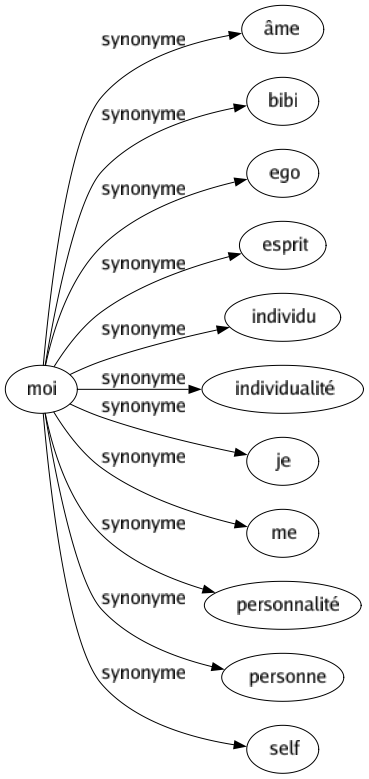 Synonyme de Moi : Âme Bibi Ego Esprit Individu Individualité Je Me Personnalité Personne Self 