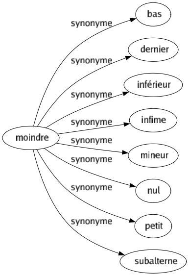 Synonyme de Moindre : Bas Dernier Inférieur Infime Mineur Nul Petit Subalterne 