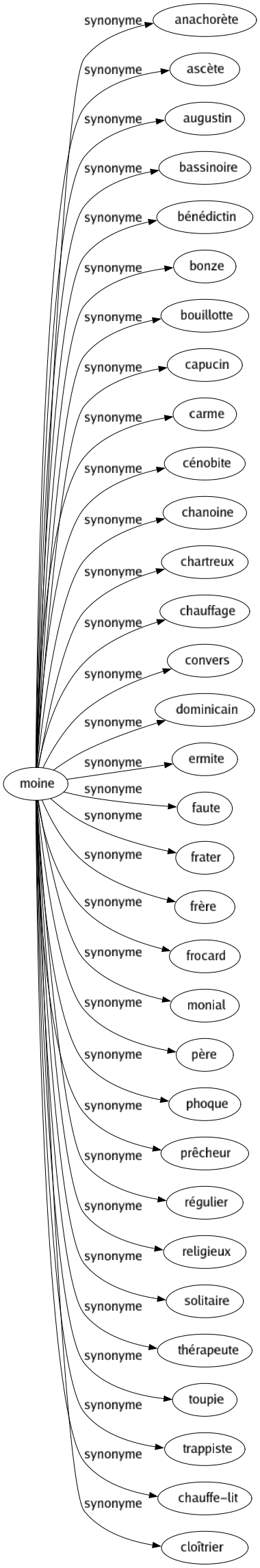 Synonyme de Moine : Anachorète Ascète Augustin Bassinoire Bénédictin Bonze Bouillotte Capucin Carme Cénobite Chanoine Chartreux Chauffage Convers Dominicain Ermite Faute Frater Frère Frocard Monial Père Phoque Prêcheur Régulier Religieux Solitaire Thérapeute Toupie Trappiste Chauffe-lit Cloîtrier 