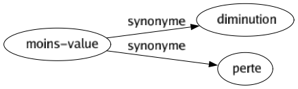 Synonyme de Moins-value : Diminution Perte 