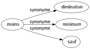 Synonyme de Moins : Diminution Minimum Sauf 