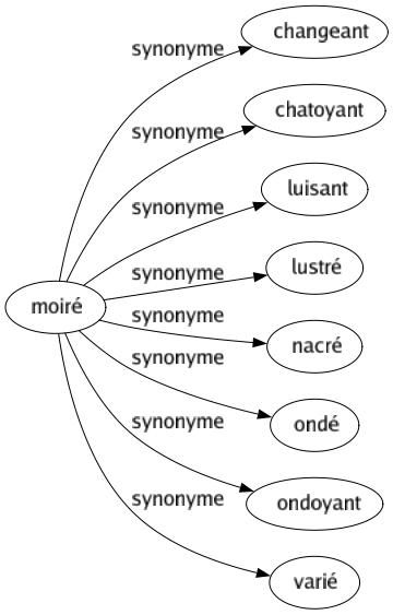 Synonyme de Moiré : Changeant Chatoyant Luisant Lustré Nacré Ondé Ondoyant Varié 