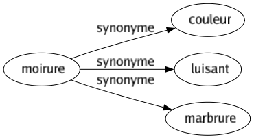 Synonyme de Moirure : Couleur Luisant Marbrure 