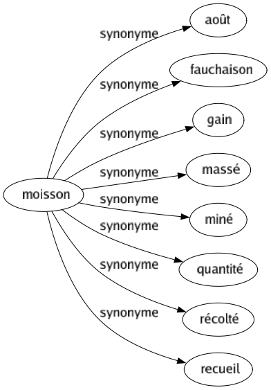 Synonyme de Moisson : Août Fauchaison Gain Massé Miné Quantité Récolté Recueil 