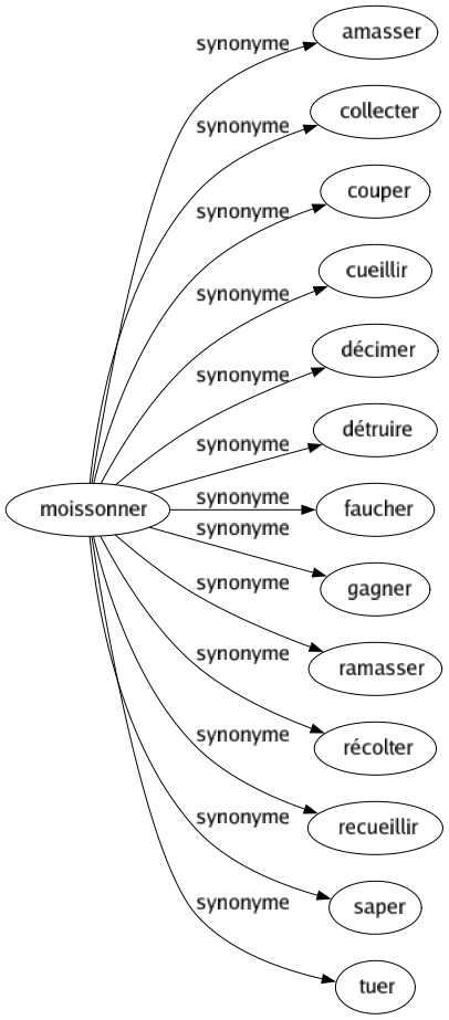 Synonyme de Moissonner : Amasser Collecter Couper Cueillir Décimer Détruire Faucher Gagner Ramasser Récolter Recueillir Saper Tuer 