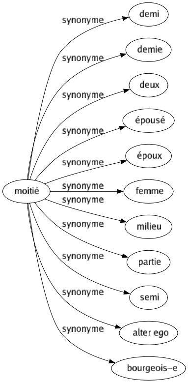 Synonyme de Moitié : Demi Demie Deux Épousé Époux Femme Milieu Partie Semi Alter ego Bourgeois-e 