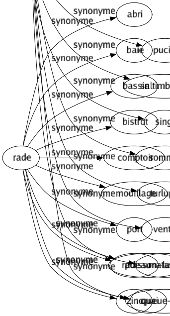 Synonyme de Môle : Abri Brisant Brise-lames Digue Embarcadère Jetée Musoir Poisson-lune Quai 