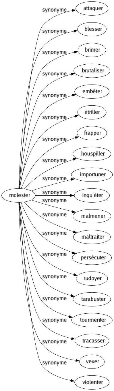 Synonyme de Molester : Attaquer Blesser Brimer Brutaliser Embêter Étriller Frapper Houspiller Importuner Inquiéter Malmener Maltraiter Persécuter Rudoyer Tarabuster Tourmenter Tracasser Vexer Violenter 