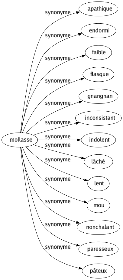 Synonyme de Mollasse : Apathique Endormi Faible Flasque Gnangnan Inconsistant Indolent Lâché Lent Mou Nonchalant Paresseux Pâteux 