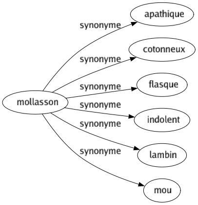 Synonyme de Mollasson : Apathique Cotonneux Flasque Indolent Lambin Mou 