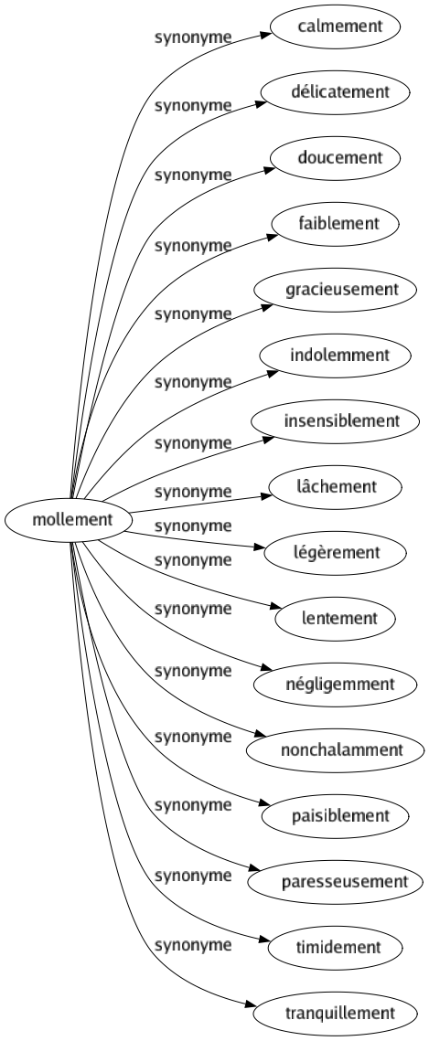 Synonyme de Mollement : Calmement Délicatement Doucement Faiblement Gracieusement Indolemment Insensiblement Lâchement Légèrement Lentement Négligemment Nonchalamment Paisiblement Paresseusement Timidement Tranquillement 