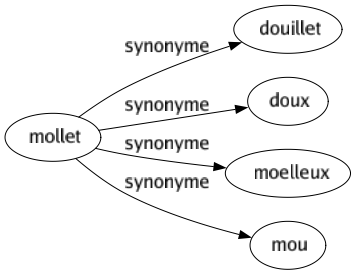 Synonyme de Mollet : Douillet Doux Moelleux Mou 