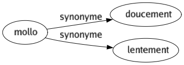 Synonyme de Mollo : Doucement Lentement 