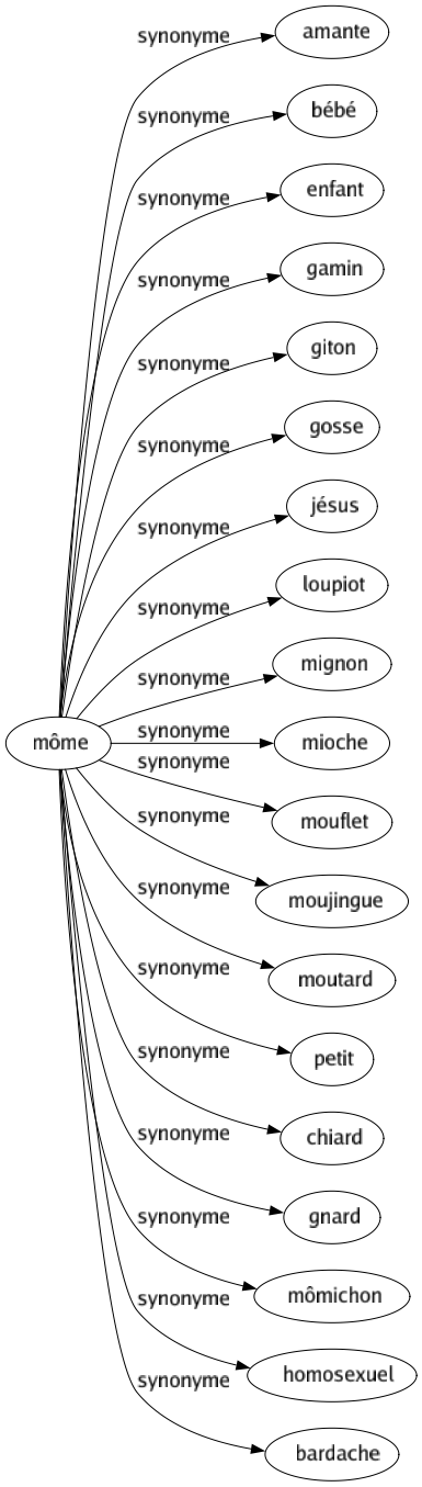Synonyme de Môme : Amante Bébé Enfant Gamin Giton Gosse Jésus Loupiot Mignon Mioche Mouflet Moujingue Moutard Petit Chiard Gnard Mômichon Homosexuel Bardache 