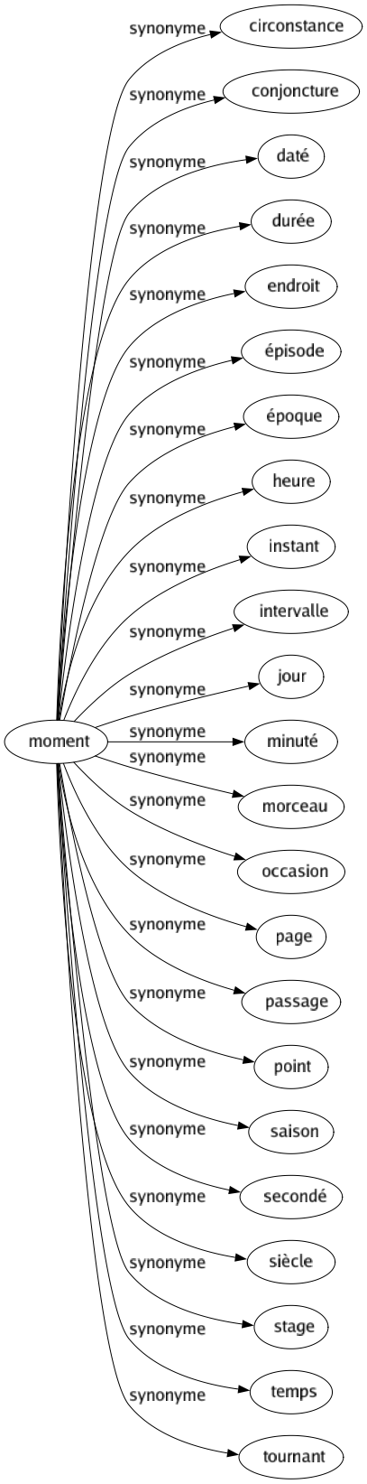 Synonyme de Moment : Circonstance Conjoncture Daté Durée Endroit Épisode Époque Heure Instant Intervalle Jour Minuté Morceau Occasion Page Passage Point Saison Secondé Siècle Stage Temps Tournant 
