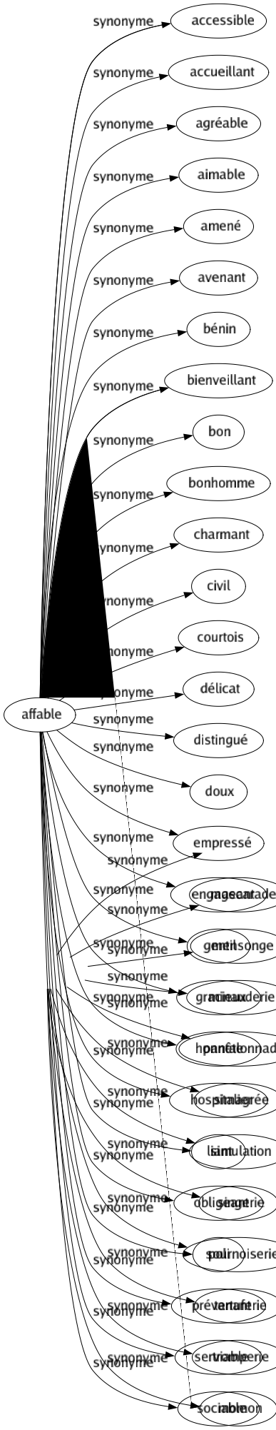 Synonyme de Momerie : Bigoterie Comédie Déguisement Feinte Grimacé Hypocrisie Jonglerie Mascarade Mensonge Minauderie Pantalonnade Simagrée Simulation Singerie Sournoiserie Tartuferie Tromperie Momon 