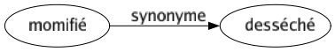 Synonyme de Momifié : Desséché 