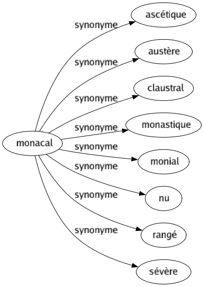 Synonyme de Monacal : Ascétique Austère Claustral Monastique Monial Nu Rangé Sévère 