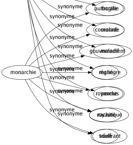 Synonyme de Monarchie : Autocratie Couronné Gouvernement Régné Royaume Royauté Trôné 