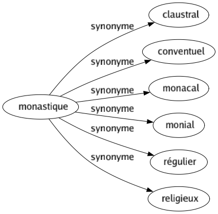 Synonyme de Monastique : Claustral Conventuel Monacal Monial Régulier Religieux 