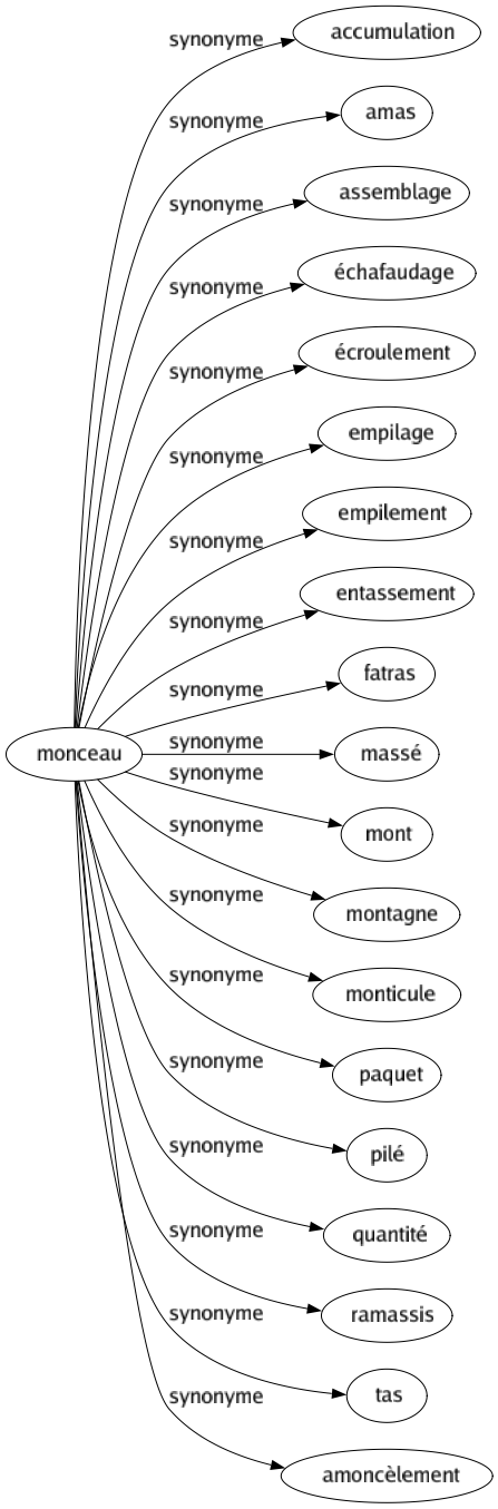 Synonyme de Monceau : Accumulation Amas Assemblage Échafaudage Écroulement Empilage Empilement Entassement Fatras Massé Mont Montagne Monticule Paquet Pilé Quantité Ramassis Tas Amoncèlement 