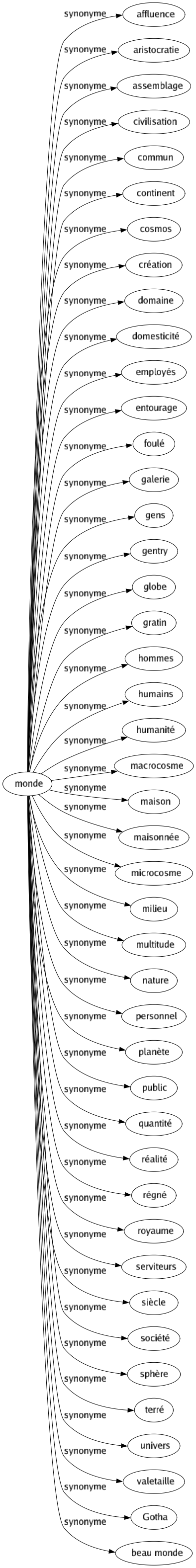 Synonyme de Monde : Affluence Aristocratie Assemblage Civilisation Commun Continent Cosmos Création Domaine Domesticité Employés Entourage Foulé Galerie Gens Gentry Globe Gratin Hommes Humains Humanité Macrocosme Maison Maisonnée Microcosme Milieu Multitude Nature Personnel Planète Public Quantité Réalité Régné Royaume Serviteurs Siècle Société Sphère Terré Univers Valetaille Gotha Beau monde 