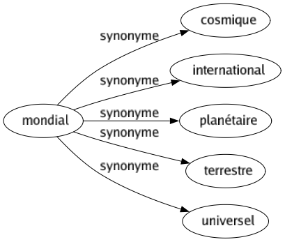 Synonyme de Mondial : Cosmique International Planétaire Terrestre Universel 