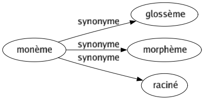 Synonyme de Monème : Glossème Morphème Raciné 