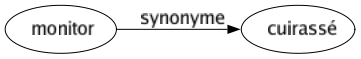 Synonyme de Monitor : Cuirassé 