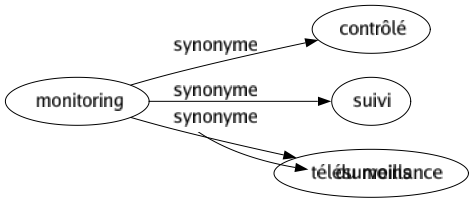 Synonyme de Monitoring : Contrôlé Suivi Télésurveillance 