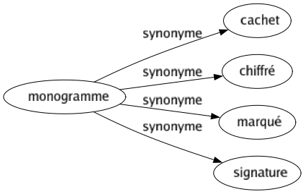 Synonyme de Monogramme : Cachet Chiffré Marqué Signature 