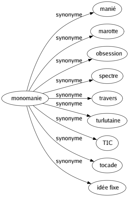 Synonyme de Monomanie : Manié Marotte Obsession Spectre Travers Turlutaine Tic Tocade Idée fixe 