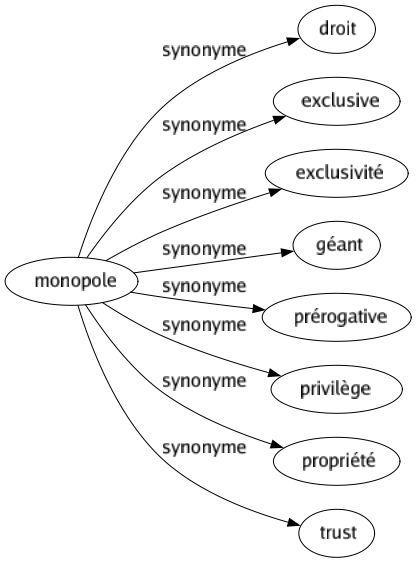 Synonyme de Monopole : Droit Exclusive Exclusivité Géant Prérogative Privilège Propriété Trust 