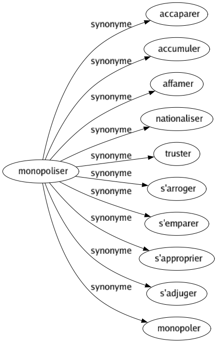 Synonyme de Monopoliser : Accaparer Accumuler Affamer Nationaliser Truster S'arroger S'emparer S'approprier S'adjuger Monopoler 