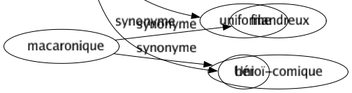 Synonyme de Monotone : Assoupissant Barbant Égal Endormant Ennuyeux Froid Grisâtre Insipide Lassant Monocorde Morné Plat Psalmodique Rasoir Régulier Terne Traînant Triste Uniforme Uni 