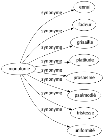 Synonyme de Monotonie : Ennui Fadeur Grisaille Platitude Prosaïsme Psalmodié Tristesse Uniformité 