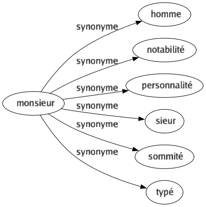 Synonyme de Monsieur : Homme Notabilité Personnalité Sieur Sommité Typé 