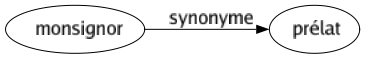 Synonyme de Monsignor : Prélat 