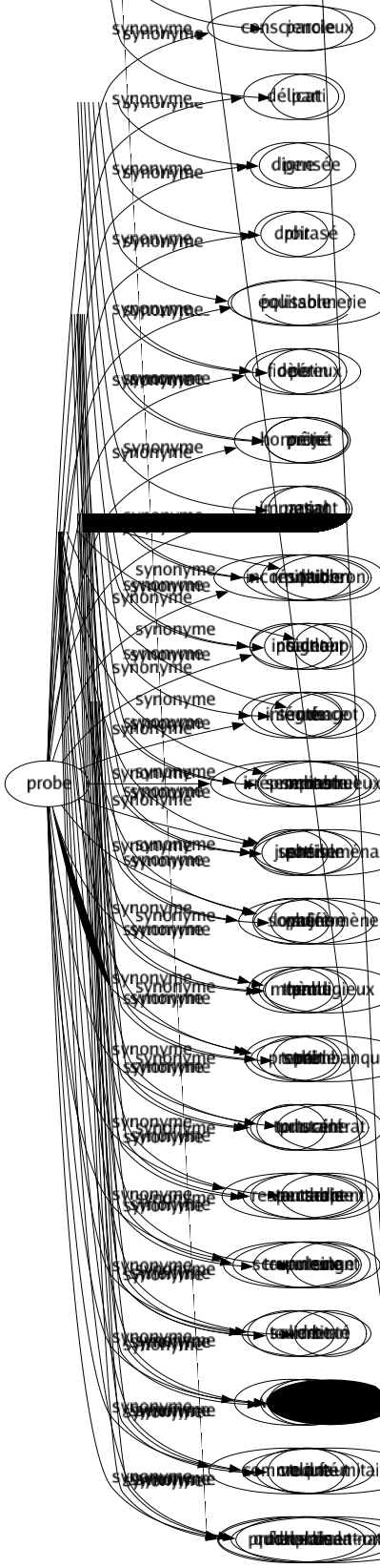 Synonyme de Monstre : Bête Boeuf Canevas Chimère Colossal Démentiel Dénaturé Effréné Énorme Fantastique Faramineux Géant Gigantesque Hideur Horreur Inouï Laideron Loup Magot Monstrueux Phénoménal Phénomène Prodigieux Saltimbanque Scélérat Serpent Singe Titan Titanesque Croque-mitaine Force de la nature 