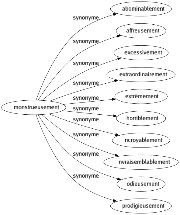 Synonyme de Monstrueusement : Abominablement Affreusement Excessivement Extraordinairement Extrêmement Horriblement Incroyablement Invraisemblablement Odieusement Prodigieusement 