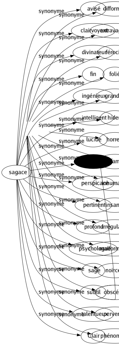 Synonyme de Monstruosité : Abomination Anomalie Atrocité Bizarrerie Difformité Extravagance Férocité Folié Grandeur Hideur Horreur Infamie Inhumanité Insanité Irrégularité Malformation Noirceur Obscénité Perversité Phénomène 