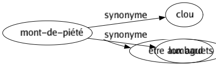 Synonyme de Mont-de-piété : Clou Lombard 