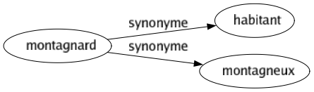 Synonyme de Montagnard : Habitant Montagneux 