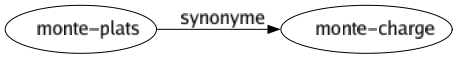 Synonyme de Monte-plats : Monte-charge 