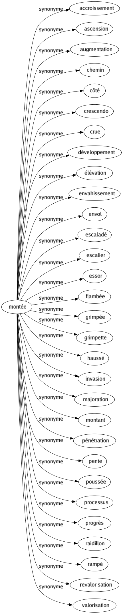 Synonyme de Montée : Accroissement Ascension Augmentation Chemin Côté Crescendo Crue Développement Élévation Envahissement Envol Escaladé Escalier Essor Flambée Grimpée Grimpette Haussé Invasion Majoration Montant Pénétration Pente Poussée Processus Progrès Raidillon Rampé Revalorisation Valorisation 