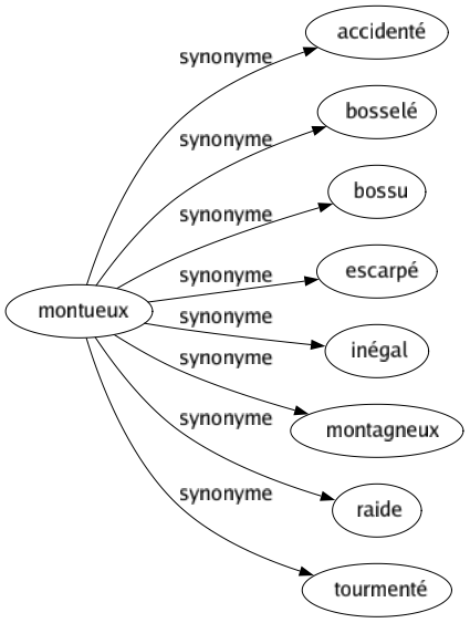 Synonyme de Montueux : Accidenté Bosselé Bossu Escarpé Inégal Montagneux Raide Tourmenté 
