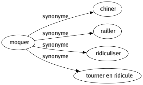 Synonyme de Moquer : Chiner Railler Ridiculiser Tourner en ridicule 