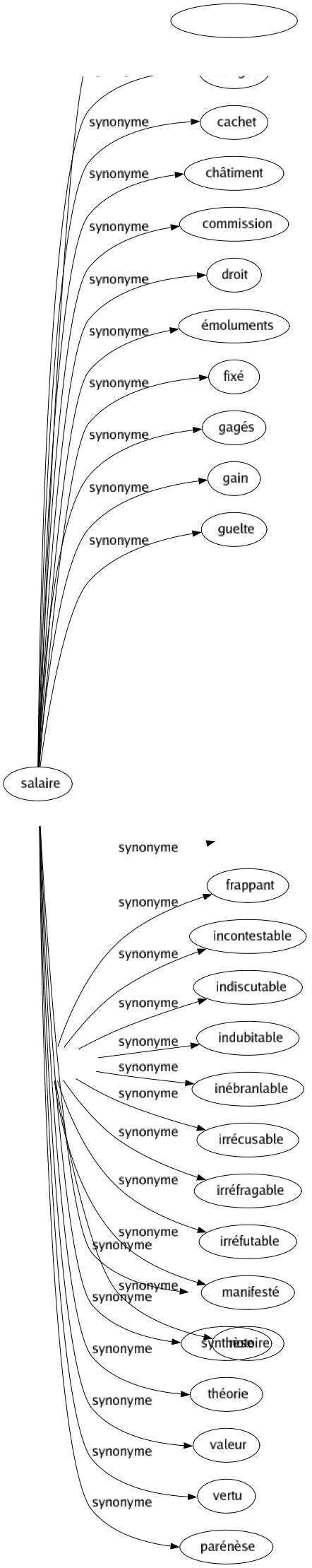 Synonyme de Morale : Admonestation Apologue Axiome Bien Conclusion Déontologie Devoir Droit Enseignement Éthique Éthologie Honnêteté Instruction Leçon Maxime Moeurs Moralité Ordre Parabole Philosophie Précepte Principe Probité Réprimandé Sermon Synthèse Théorie Valeur Vertu Parénèse 